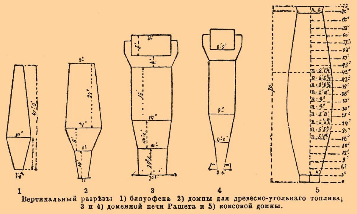 ЭСБЕ/Доменное производство — Энциклопедия Руниверсалис